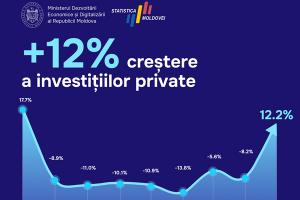 Moldova. Gli investimenti privati in aumento per la prima volta dall'inizio della guerra in Ucraina